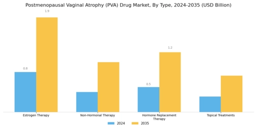 Postmenopausal Vaginal Atrophy Drug Market Segment Image 0