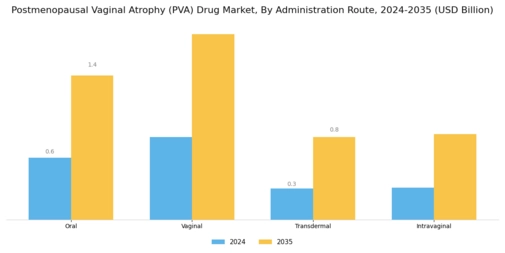 Postmenopausal Vaginal Atrophy Drug Market Segment Image 1