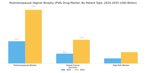 Postmenopausal Vaginal Atrophy Drug Market Segment Image 3