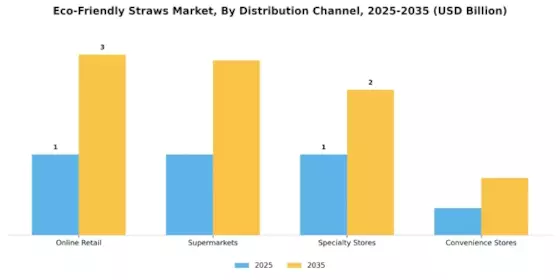 Eco Friendly Straws Market Segment Image 2