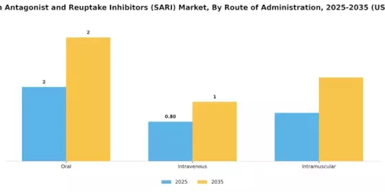 Serotonin Antagonist Reuptake Inhibitors Market Segment Image 2