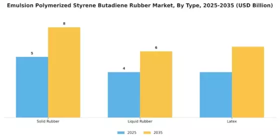 Emulsion Polymerized Styrene Butadiene Rubber Market
 Segment Image 2