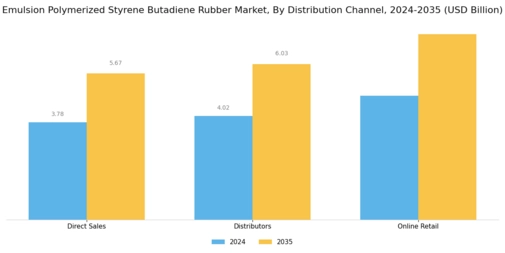 Emulsion Polymerized Styrene Butadiene Rubber Market
 Segment Image 3