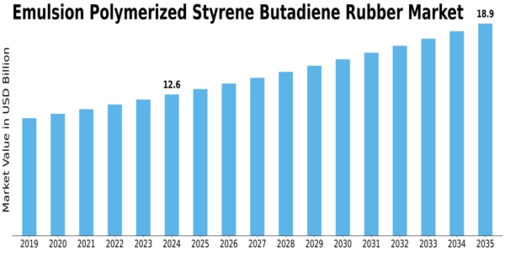 Emulsion Polymerized Styrene Butadiene Rubber Market
 Size