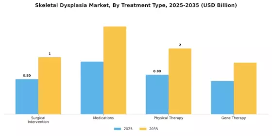 Skeletal Dysplasia Market Segment Image 2