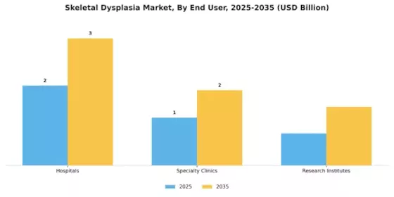 Skeletal Dysplasia Market Segment Image 3