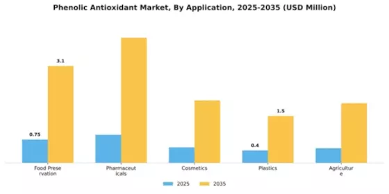Phenolic Antioxidant Market Segment Image 0
