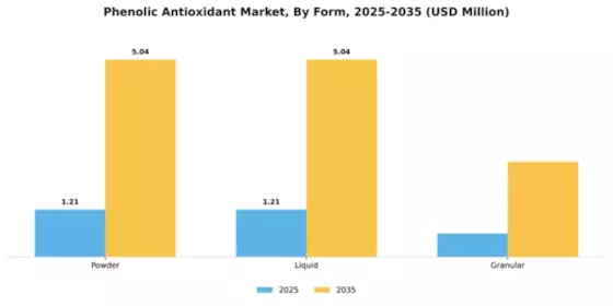 Phenolic Antioxidant Market Segment Image 2