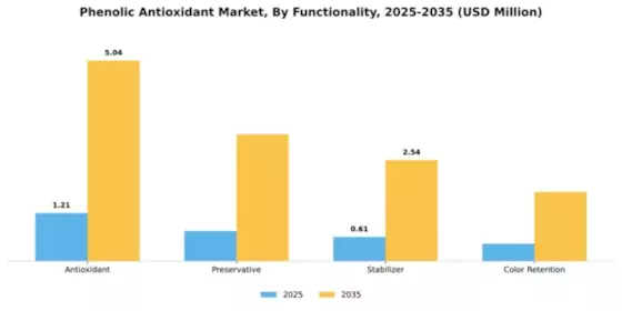 Phenolic Antioxidant Market Segment Image 3