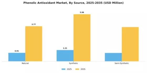 Phenolic Antioxidant Market Segment Image 2