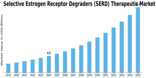 Selective Estrogen Receptor Degraders Therapeutic Market Size