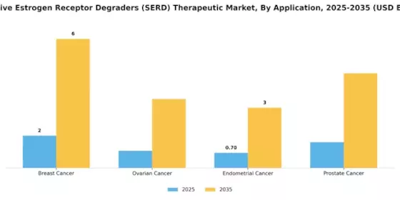 Selective Estrogen Receptor Degraders Therapeutic Market Segment Image 0