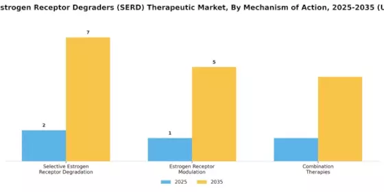 Selective Estrogen Receptor Degraders Therapeutic Market Segment Image 2