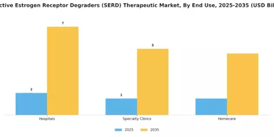 Selective Estrogen Receptor Degraders Therapeutic Market Segment Image 3