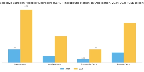 Selective Estrogen Receptor Degraders Therapeutic Market Segment Image 0