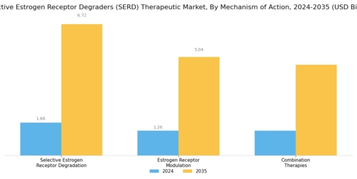 Selective Estrogen Receptor Degraders Therapeutic Market Segment Image 2
