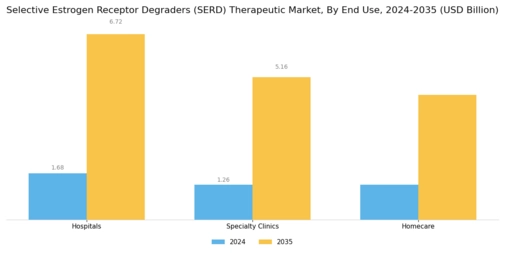 Selective Estrogen Receptor Degraders Therapeutic Market Segment Image 3