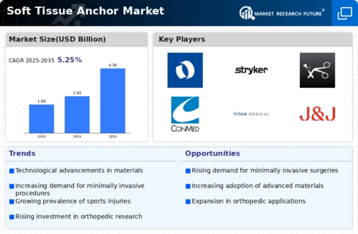 Soft Tissue Anchor Market Infographic