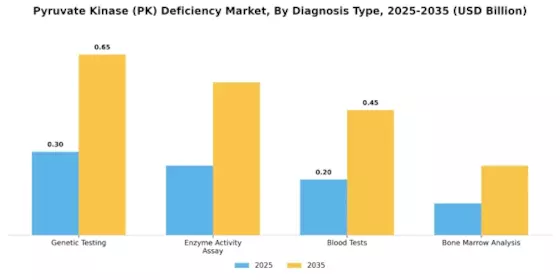 Pyruvate Kinase Deficiency Market Segment Image 0