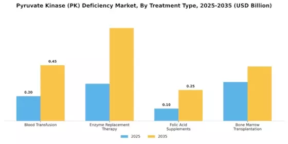 Pyruvate Kinase Deficiency Market Segment Image 1