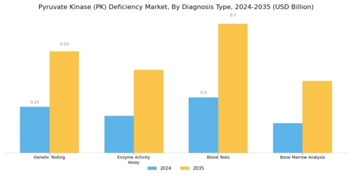 Pyruvate Kinase Deficiency Market Segment Image 0