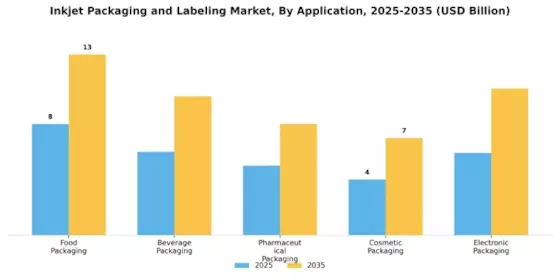Inkjet Packaging Labeling Market Segment Image 0