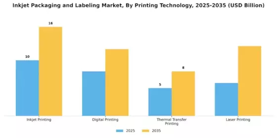 Inkjet Packaging Labeling Market Segment Image 1