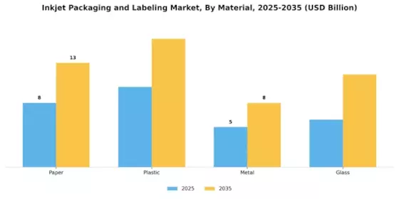 Inkjet Packaging Labeling Market Segment Image 2