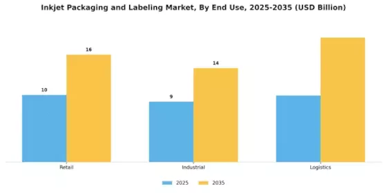 Inkjet Packaging Labeling Market Segment Image 3