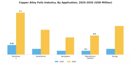 Copper Alloy Foils Industry Segment Image 0