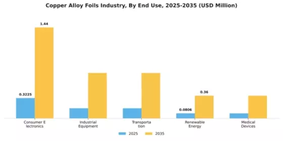 Copper Alloy Foils Industry Segment Image 1