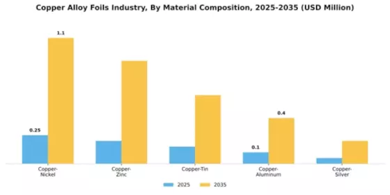 Copper Alloy Foils Industry Segment Image 2