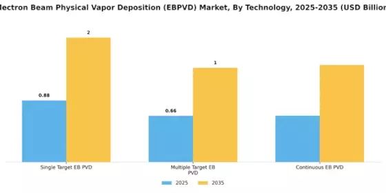 Electron Beam Physical Vapor Deposition Market Segment Image 1