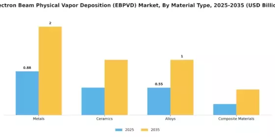 Electron Beam Physical Vapor Deposition Market Segment Image 3