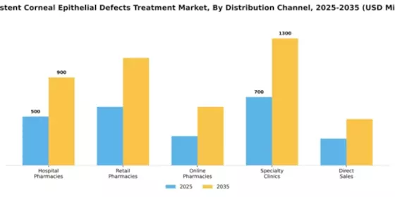 Persistent Corneal Epithelial Defects Treatment Market Segment Image 0
