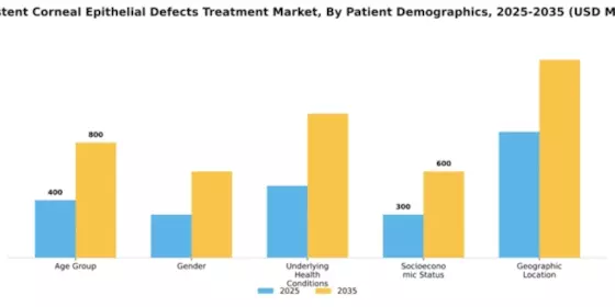 Persistent Corneal Epithelial Defects Treatment Market Segment Image 2