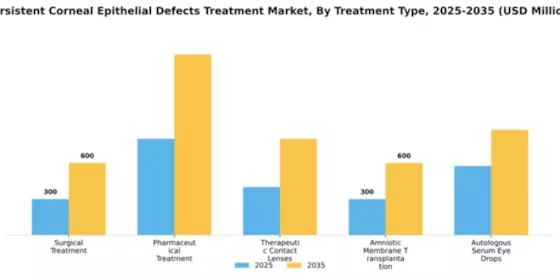 Persistent Corneal Epithelial Defects Treatment Market Segment Image 3