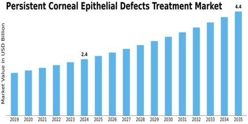 Persistent Corneal Epithelial Defects Treatment Market Size