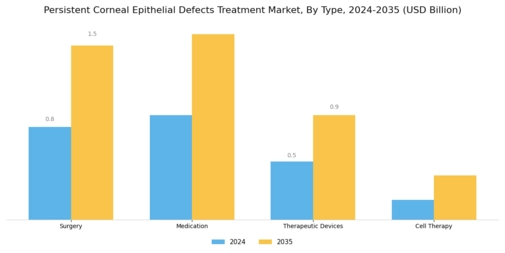 Persistent Corneal Epithelial Defects Treatment Market Segment Image 0
