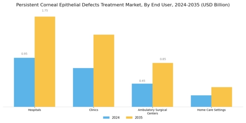 Persistent Corneal Epithelial Defects Treatment Market Segment Image 1