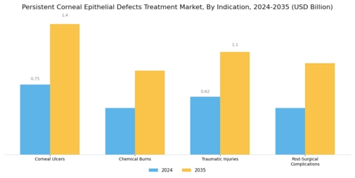 Persistent Corneal Epithelial Defects Treatment Market Segment Image 2