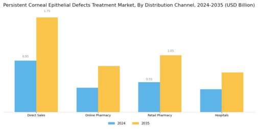 Persistent Corneal Epithelial Defects Treatment Market Segment Image 3