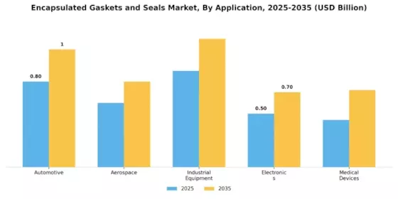  Encapsulated Gaskets and Seals Market Segment Image 0