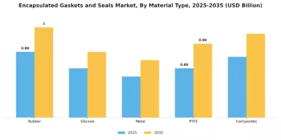  Encapsulated Gaskets and Seals Market Segment Image 1