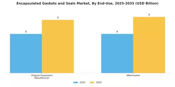  Encapsulated Gaskets and Seals Market Segment Image 2