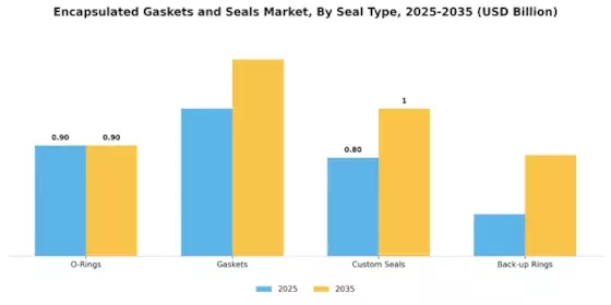  Encapsulated Gaskets and Seals Market Segment Image 3