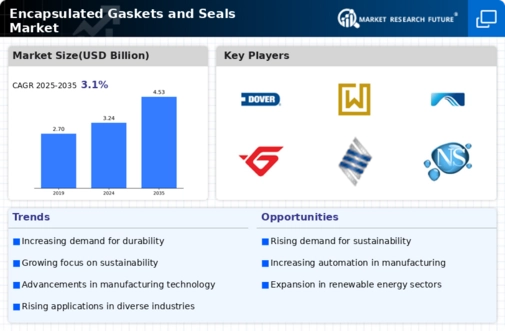  Encapsulated Gaskets and Seals Market Infographic