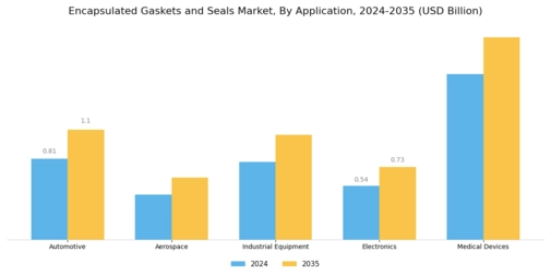  Encapsulated Gaskets and Seals Market Segment Image 0