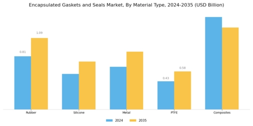  Encapsulated Gaskets and Seals Market Segment Image 1