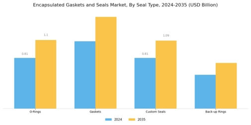  Encapsulated Gaskets and Seals Market Segment Image 3